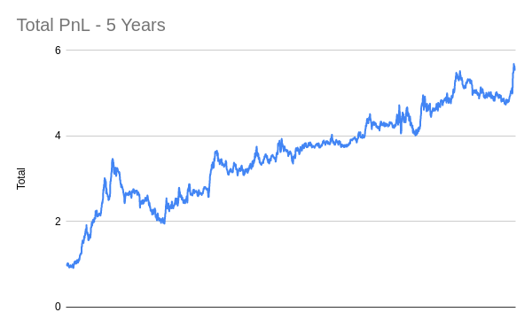 Backtest PnL chart showing 5 years of cumulative returns with significant drawdowns
