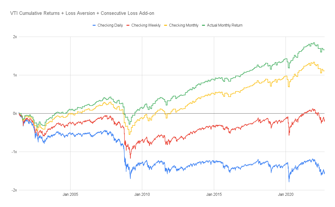 VTI cumulative returns with consecutive loss aversion add-on
