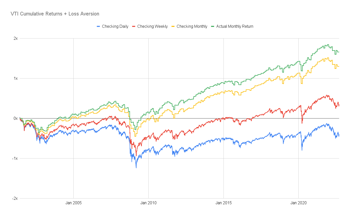 VTI cumulative returns adjusted for loss aversion at different observation frequencies