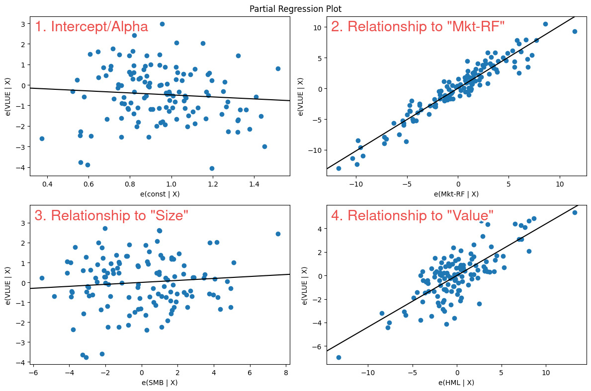 VLUE partial regression plots