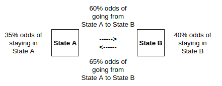 A two-state Markov process diagram showing states E and A with transition probabilities. From state A, the probability of transitioning to E is 0.4 and remaining in A is 0.6.