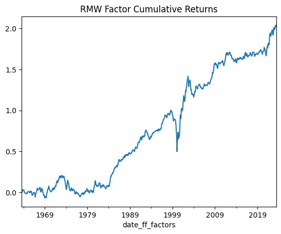 RMW Factor Cumulative Returns