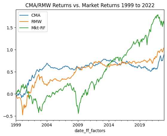 CMA and RMW vs Market Returns 1999-2022